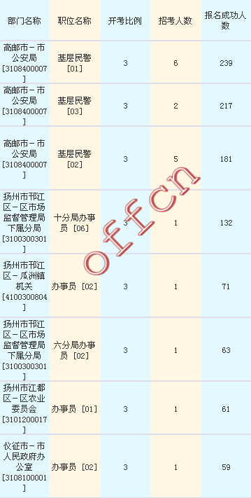 2016江蘇公務(wù)員考試報(bào)名人數(shù)