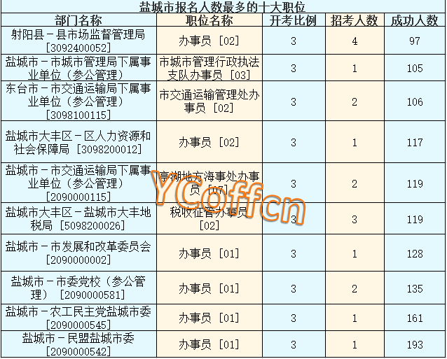 2016江蘇公務員考試報名人數