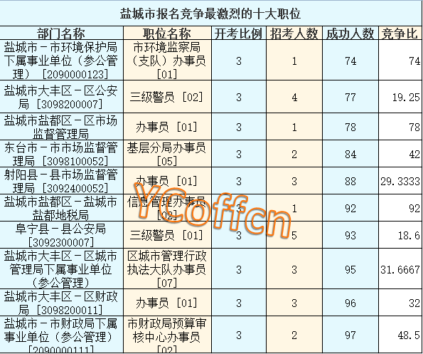 2016江蘇公務員考試報名人數