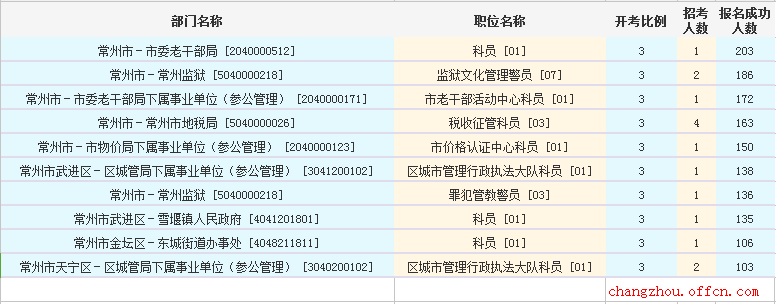 2016江蘇公務(wù)員考試報(bào)名人數(shù)