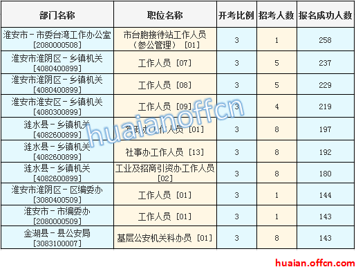 2016江蘇公務(wù)員考試報名人數(shù)