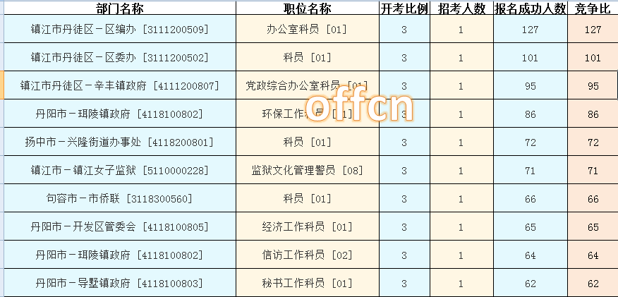 2016江蘇公務員考試報名人數