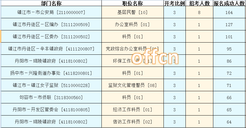 2016江蘇公務員考試報名人數