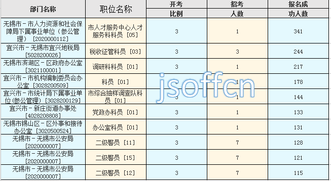 2016江蘇公務員考試報名人數