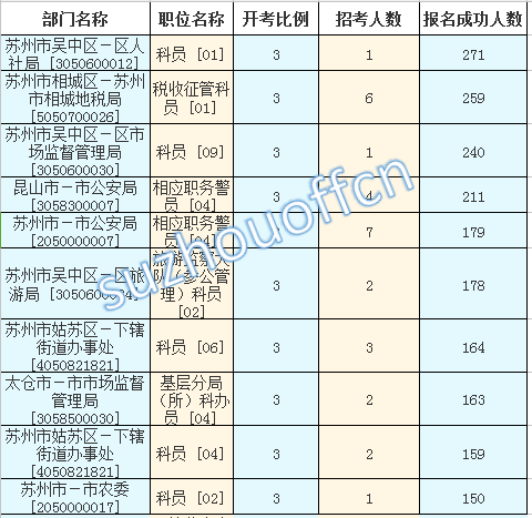 2016江蘇公務員考試報名人數(shù)