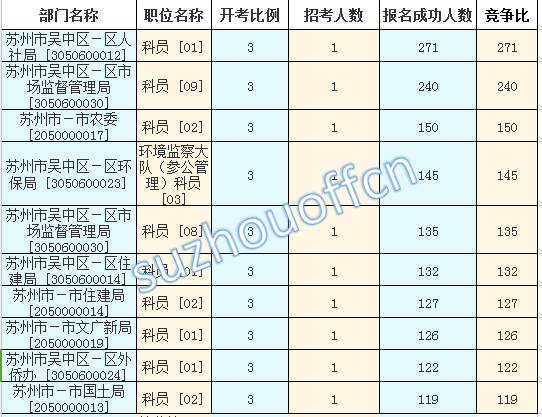 2016江蘇公務員考試報名人數(shù)