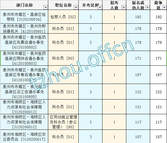 2016江蘇公務員考試報名人數