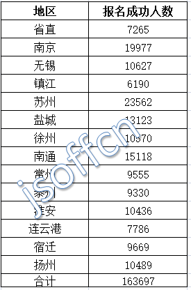 2016江蘇公務(wù)員考試報(bào)名人數(shù)