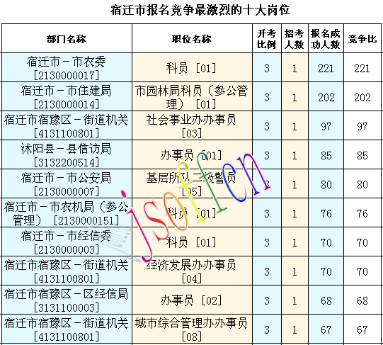 2016江蘇公務員考試報名人數