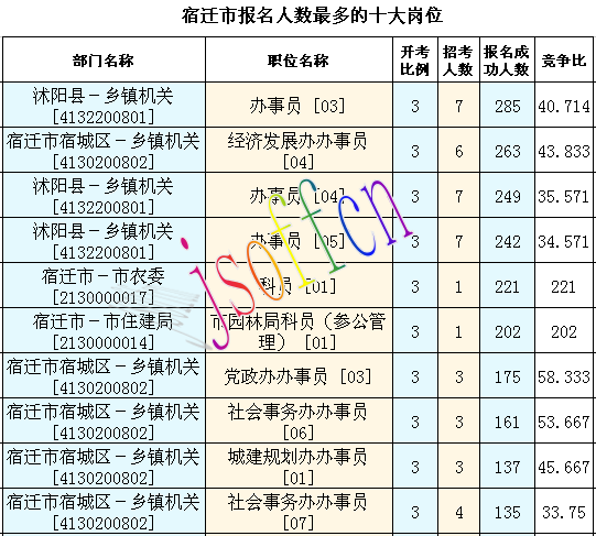 2016江蘇公務員考試報名人數