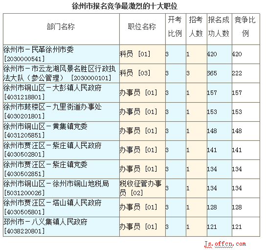 2016江蘇公務員考試報名人數