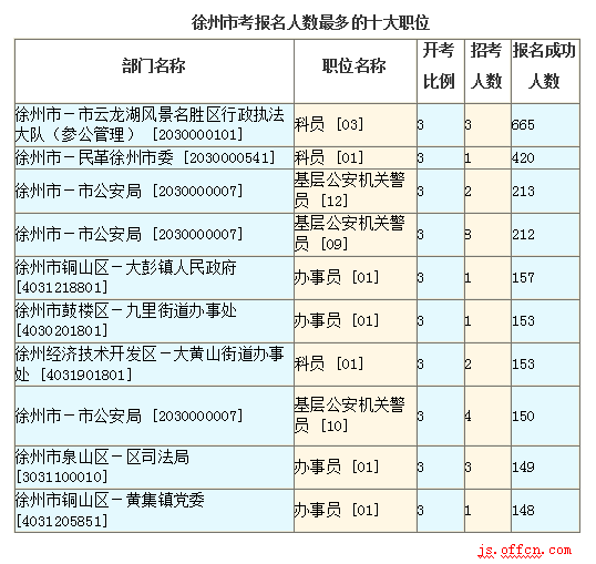 2016江蘇公務員考試報名人數