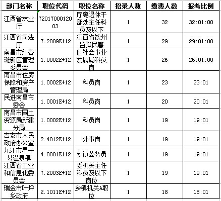 2016年江西省公務員報名人數