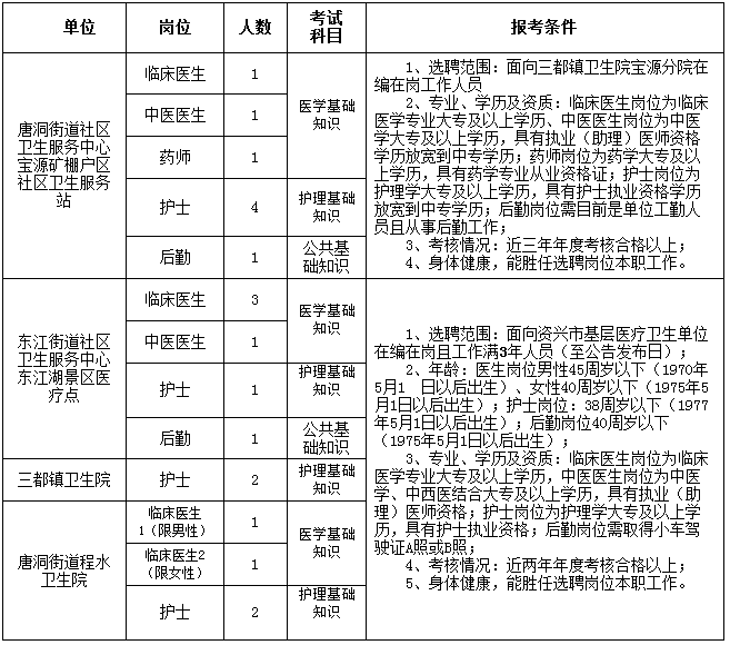 湖南醫療衛生招聘,湖南醫療衛生考試