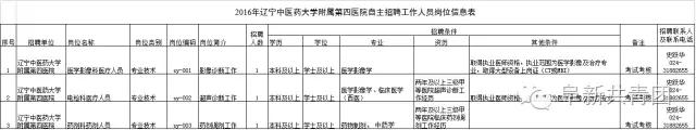 遼寧省機關企事業單位招1083人 涉沈陽大連多市