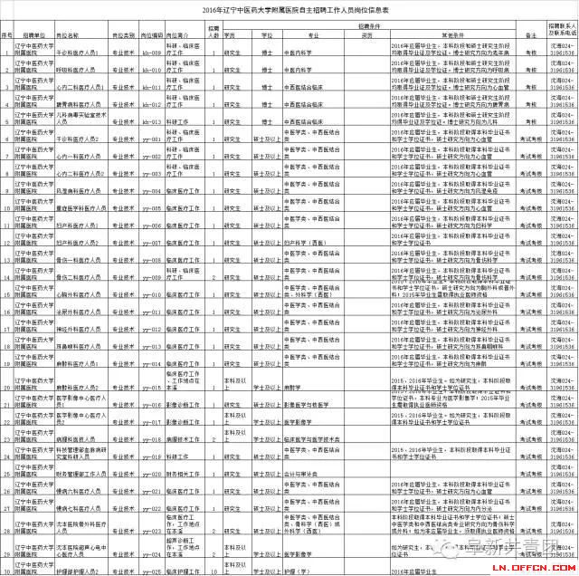 遼寧省機(jī)關(guān)企事業(yè)單位招1083人 涉沈陽大連多市