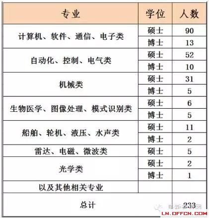 遼寧省機關企事業單位招1083人 涉沈陽大連多市