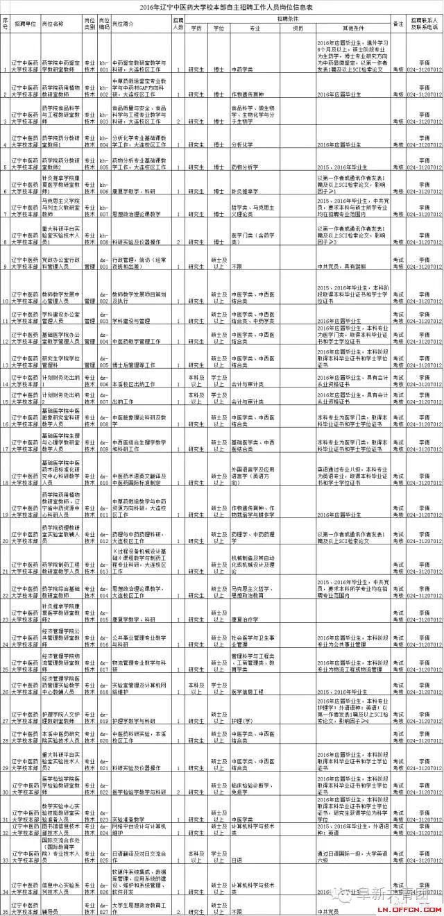 遼寧省機(jī)關(guān)企事業(yè)單位招1083人 涉沈陽(yáng)大連多市