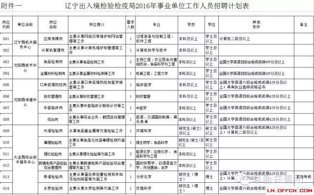 遼寧省機關企事業單位招1083人 涉沈陽大連多市