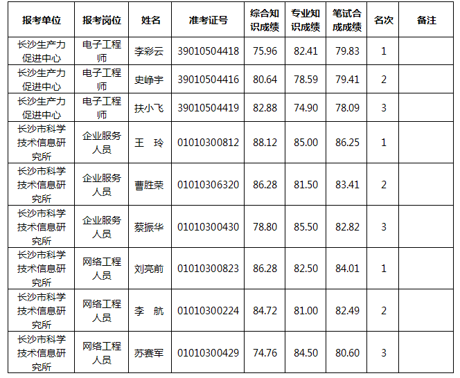 湖南事業單位招聘,湖南事業單位考試