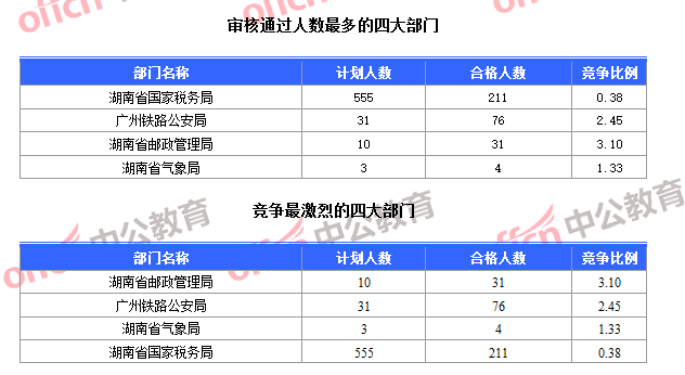 審核通過人數最多的四大部門和競爭最激烈的四大部門