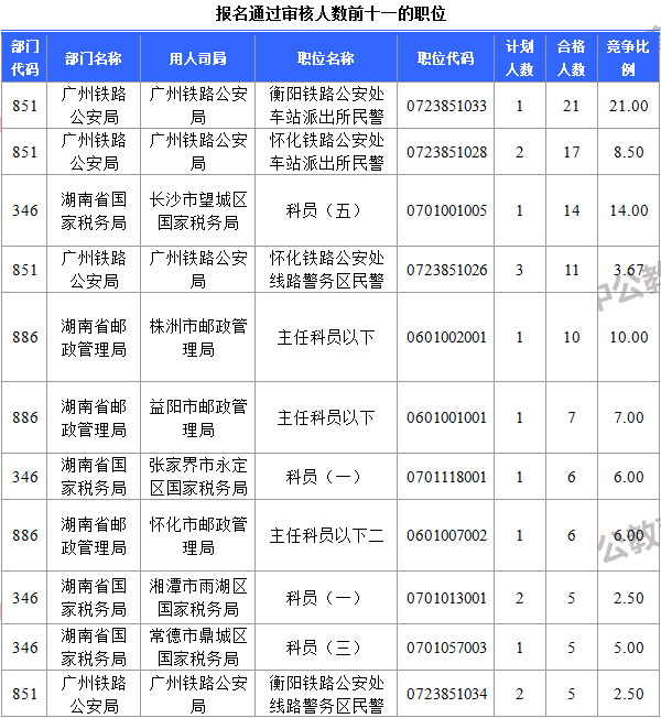 報名通過審核人數前十一的職位