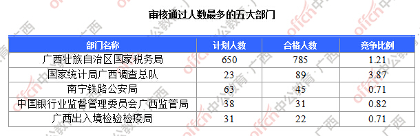 審核通過人數最多的五大部門