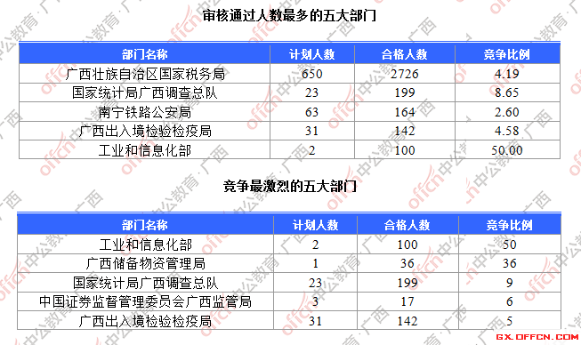 一、各部門報名人數分析