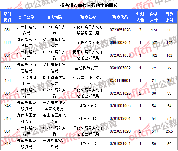 報名通過審核人數前十的職位