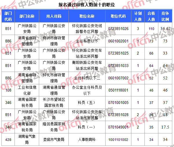 報名通過審核人數(shù)前十的職位