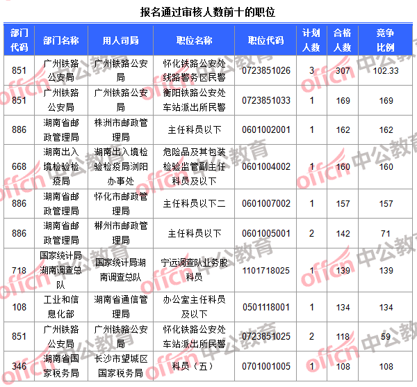 報名通過審核人數前十的職位