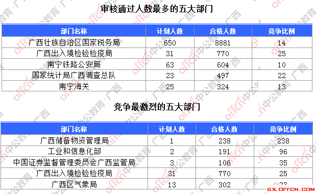 一、各部門報名人數(shù)分析