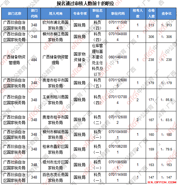 二、 各職位報名人數(shù)分析