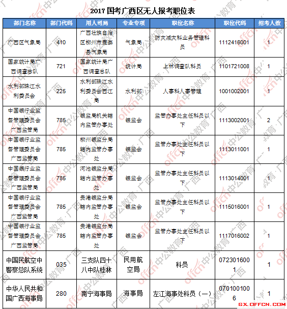 三、無人報考職位