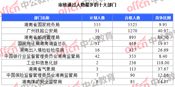 審核通過人數最多的十大部門