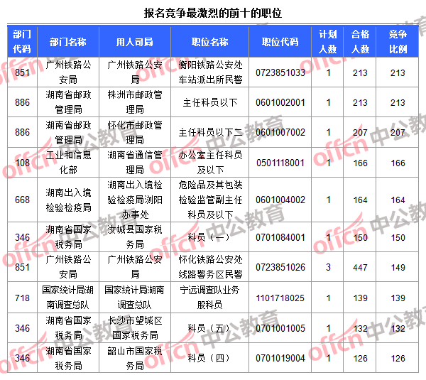 報名競爭最激烈的前十的職位