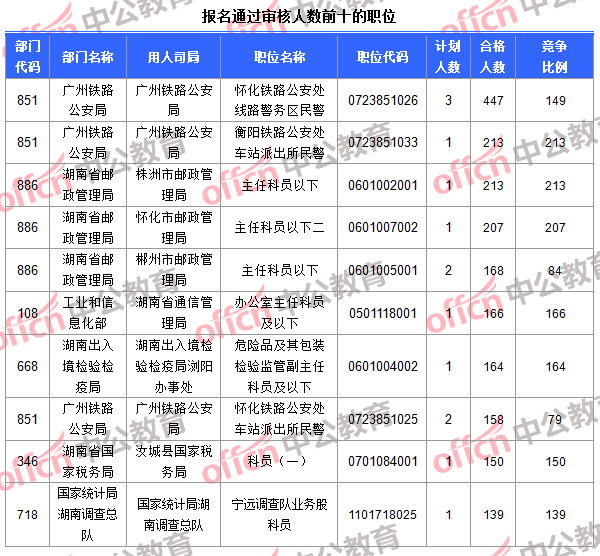 報名通過審核人數前十的職位