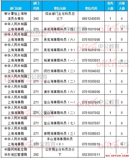 截至21日8時(shí)：2017國考報(bào)名上海12256人過審 最熱職位209:1