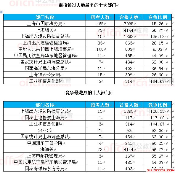 截至22日16時：2017國考報名上海18360人過審 最熱職位297.75:1