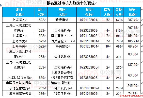 截至22日16時：2017國考報名上海18360人過審 最熱職位297.75:1