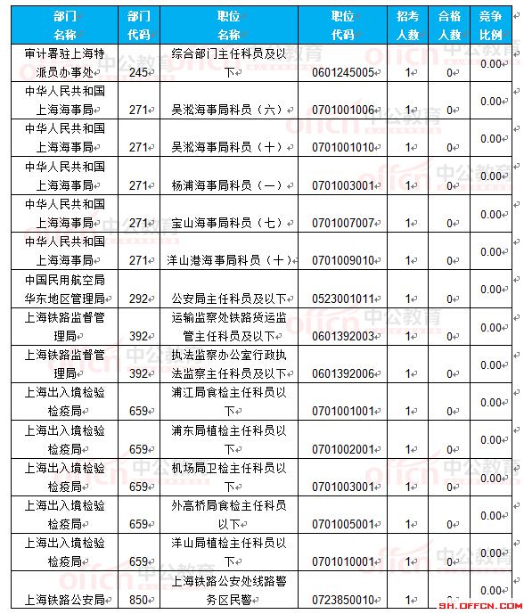 截至22日16時：2017國考報名上海18360人過審 最熱職位297.75:1