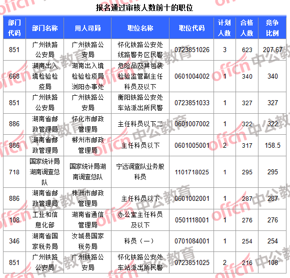 報名通過審核人數前十的職位