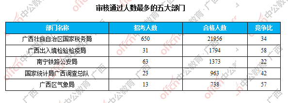 審核通過人數最多的五大部門