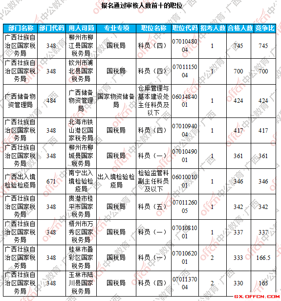 報名通過審核人數前十的職位