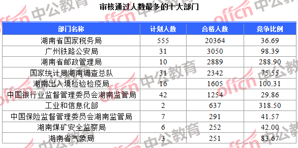 審核通過人數最多的十大部門