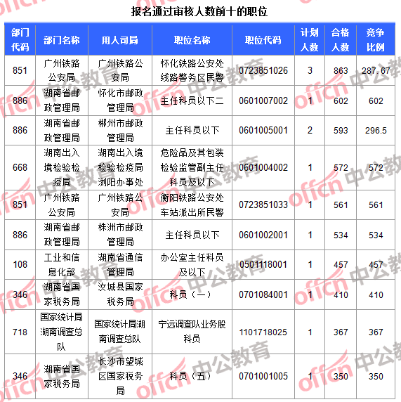 報名通過審核人數前十的職位