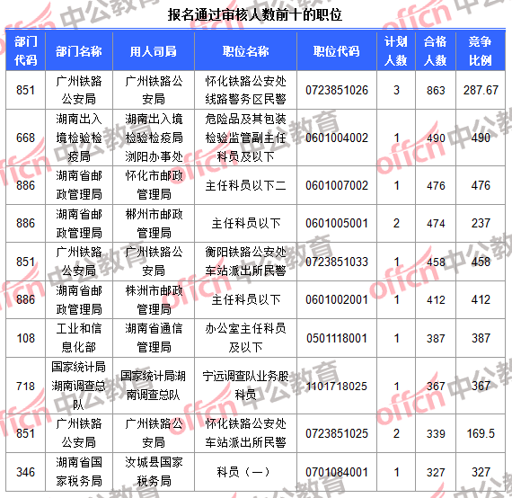 報名通過審核人數(shù)前十的職位