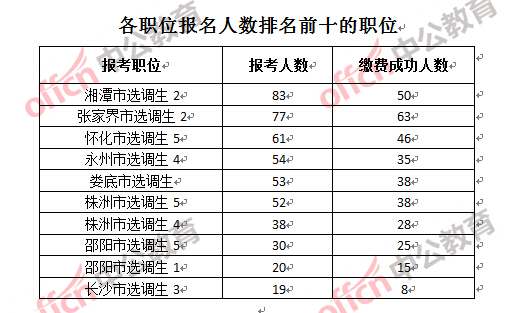 各職位報名人數(shù)排名前十的職位