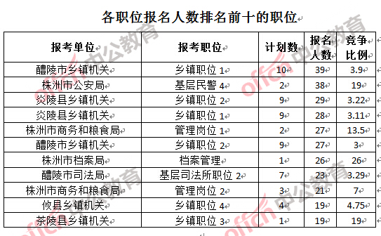 各職位報名人數排名前十的職位