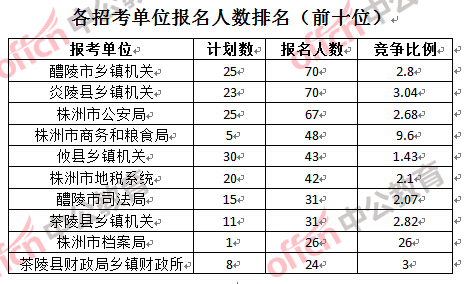 各招考單位報名人數排名（前十位）